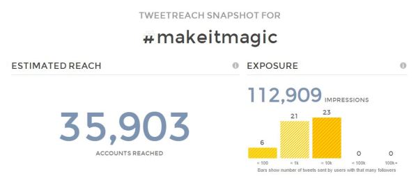 Philips MakeItMagic Twitter Party Reach